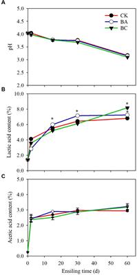 Effect of additive cellulase on fermentation quality of whole-plant corn silage ensiling by a Bacillus inoculant and dynamic microbial community analysis